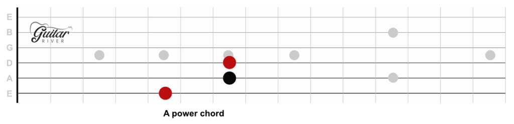 A power chord, root, fifth, and octave